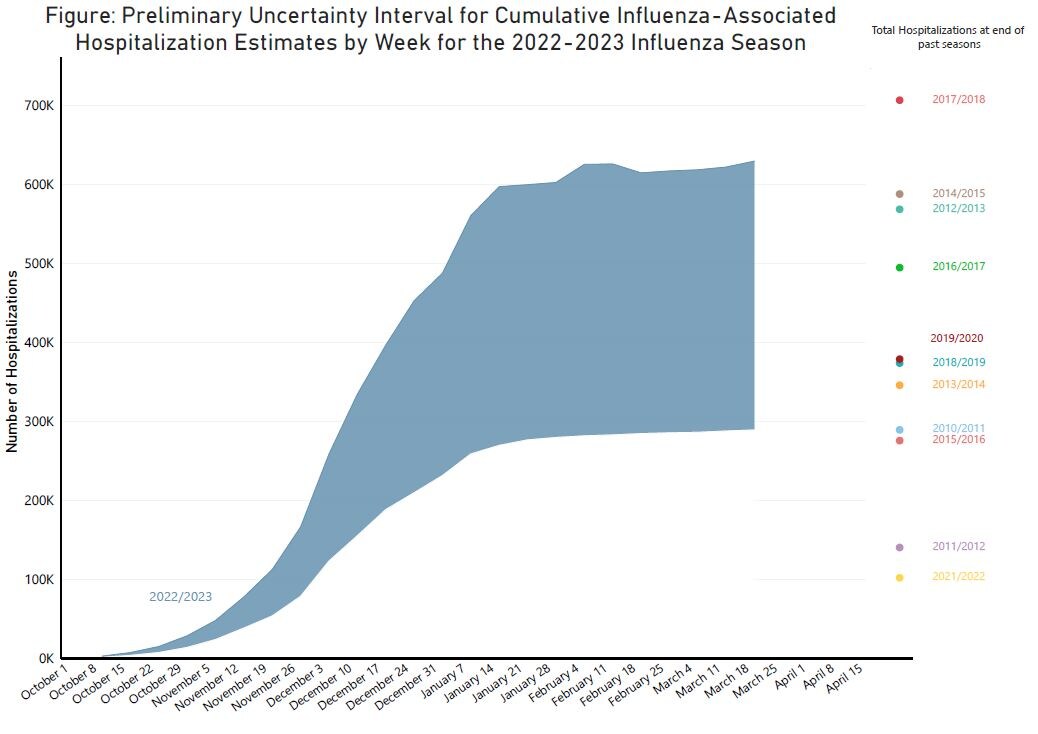 Figure: Preliminary Uncertainty Interval for Cumulative Influenza-Associated Hospitalization Estimates by Week for the 2022-2023 Influenza Season