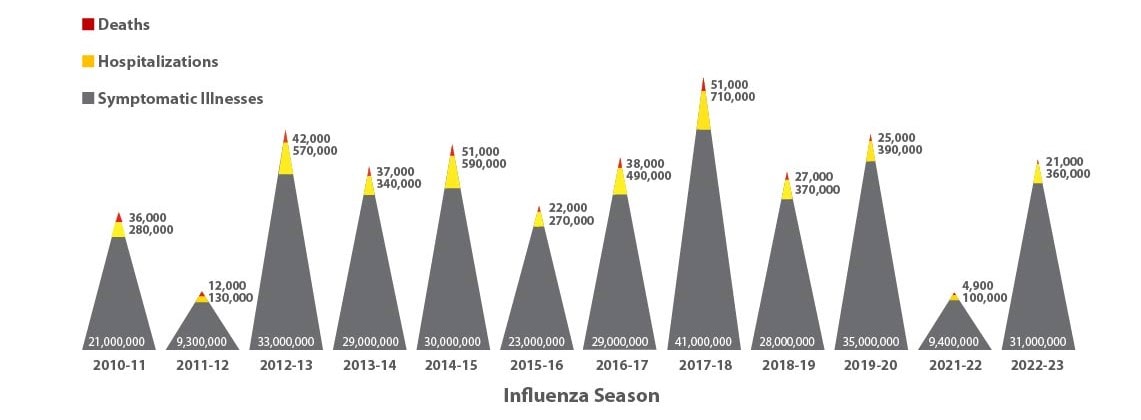 Carga estimada de la influenza en los EE. UU., por temporada (2010-2023)