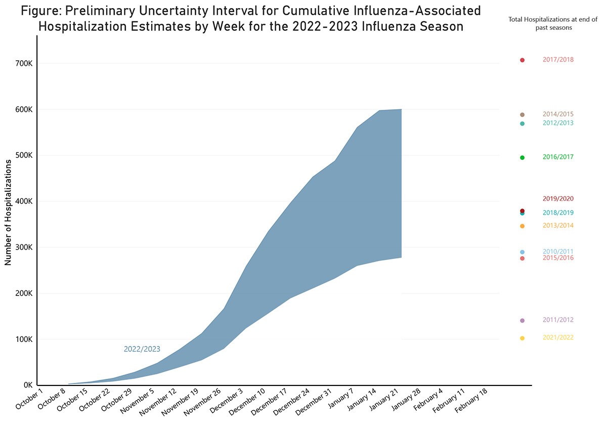 Figura: Intervalo de incertidumbre preliminar para las estimaciones de hospitalizaciones acumuladas asociadas a la influenza por semana para la temporada de influenza 2022-2023