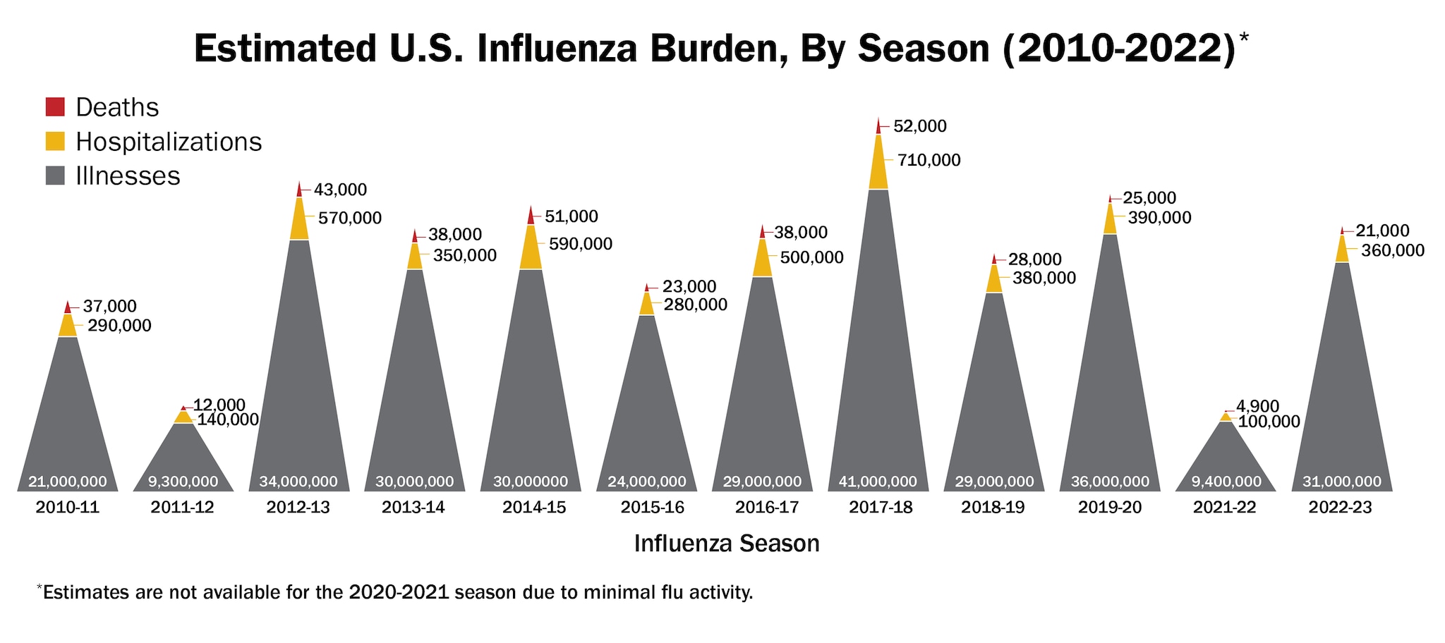 Estimated U.S. Influenza Burden, By Season (2010-2022)