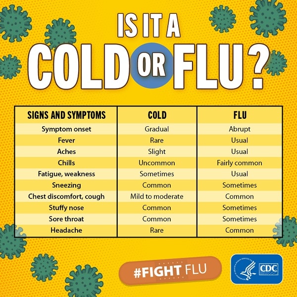Differentiating between the signs and symptoms of a cold and a flu. Source: Centers for Disease Control and Prevention