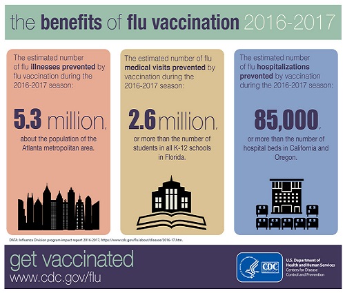 The benefits of flu vaccination