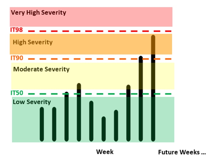 Figura 1: ilustración de cómo los investigadores clasifican semanalmente la gravedad de la influenza