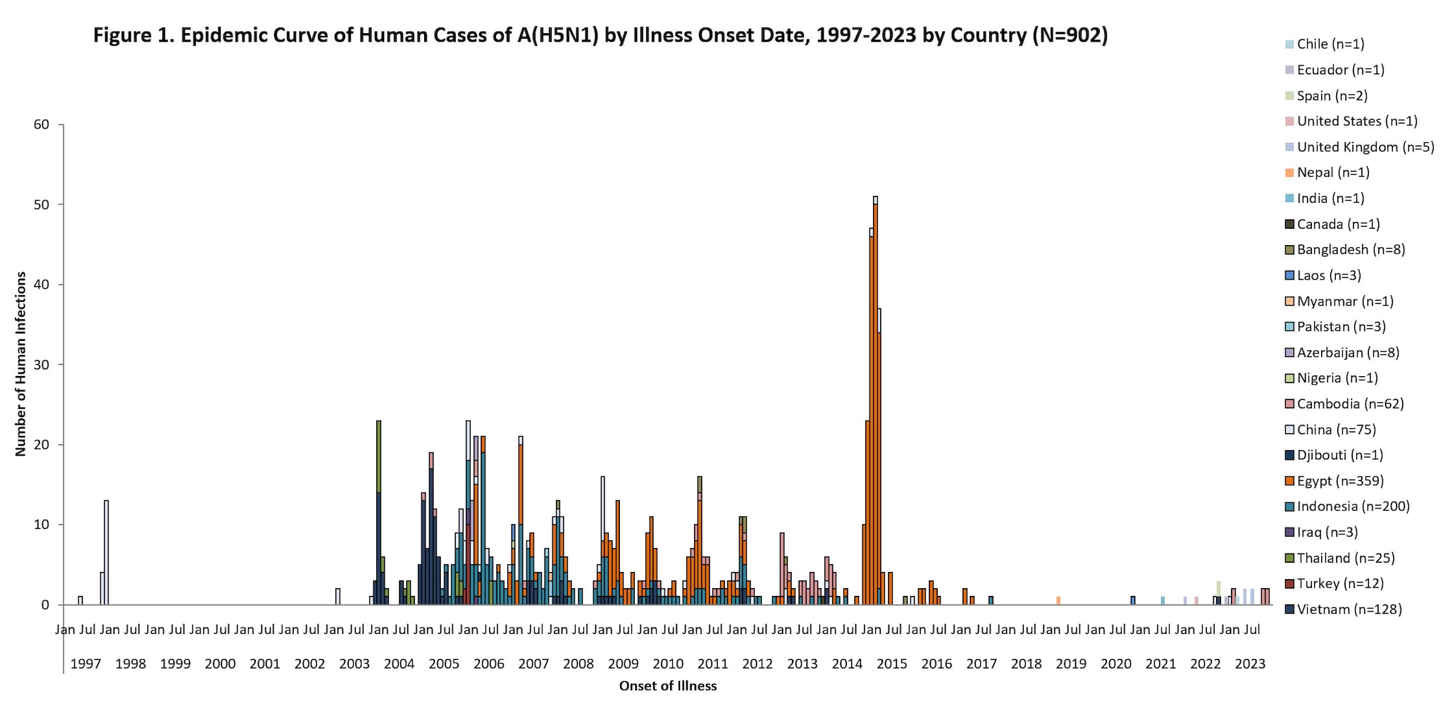gráfico de la curva epidémica con el texto Figura 1. Curva epidémica de casos en seres humanos de A(H5N1) por fecha de aparición de la enfermedad, 1997-2023, por condado (N=900)