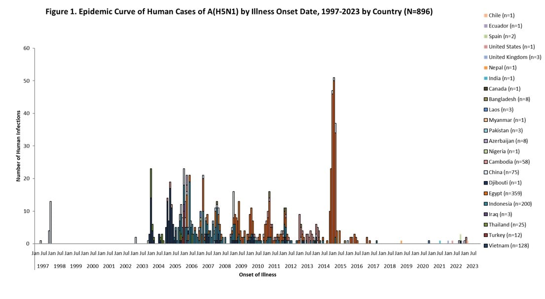 gráfico de la curva epidémica con el texto Figura 1. Curva epidémica de casos en seres humanos de A(H5N1) por fecha de aparición de la enfermedad, 1997-2023, por condado (N=893)"