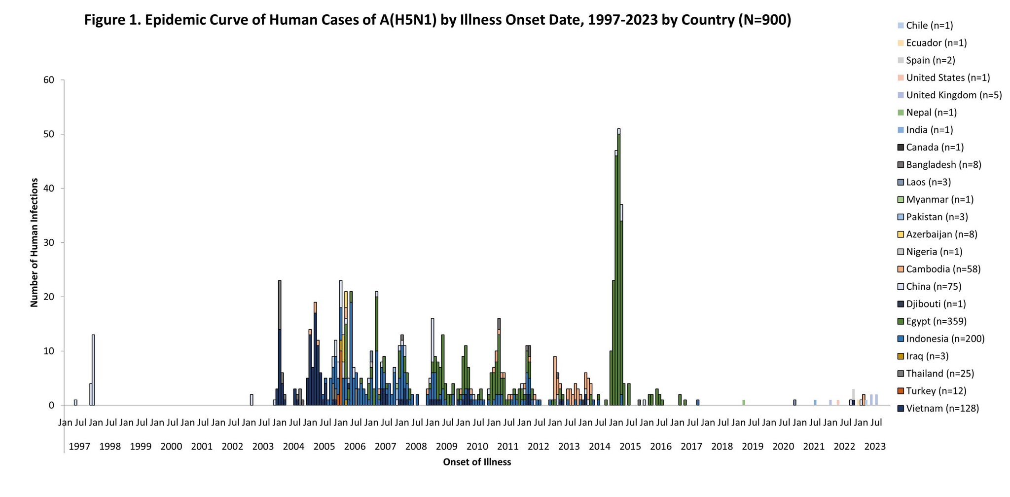 epi curve chart with text Figure 1. Epidemic Curve of Human Cases of A(H5N1) by Illness Onset Date, 1997-2023 by County (N=900)