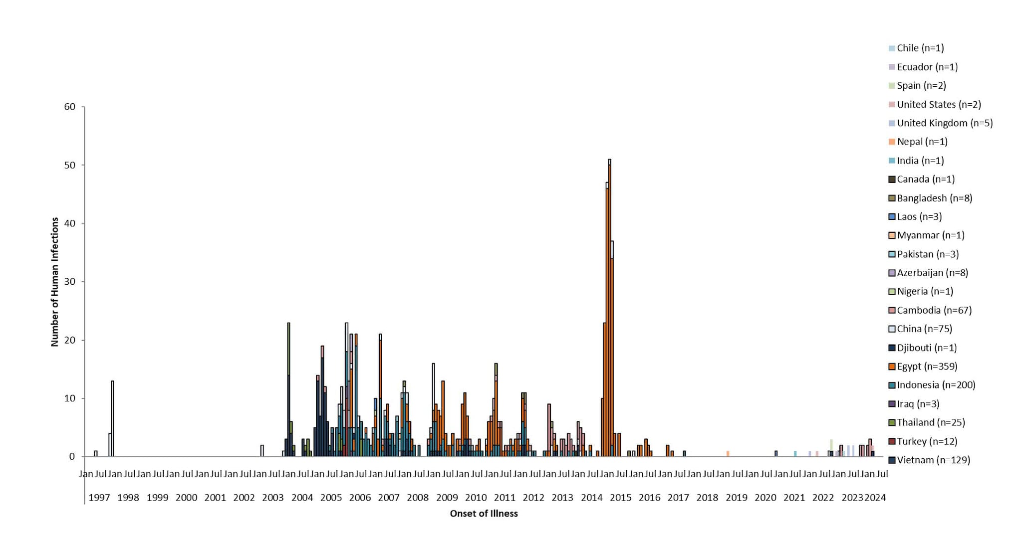 Figura 1. Curva epidémica de casos en seres humanos de A(H5N1) por fecha de aparición de la enfermedad, 1997-2024, por condado (N=909)