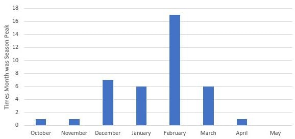 Flu activity peak months in the U.S. from the 1982-1983 through 2019-2020 flu seasons