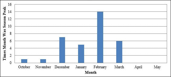 	Peak Month of Flu Activity 1982-83 through 2015-2016