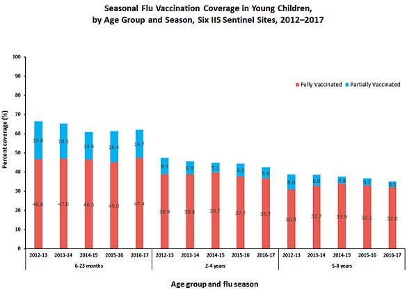 Figure 1: Seasonal Flu Vaccination Coverage in Young Children, by Age Group and Season, Six IIS Sentinel Sites, 2012–2017