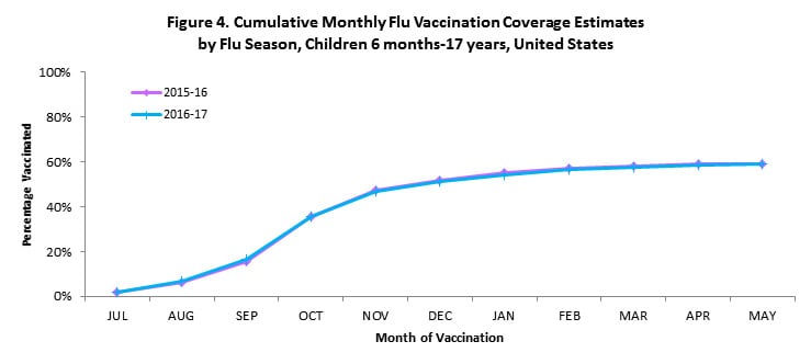 Figure 4. Cumulative Monthly Flu Vaccination Coverage Estimates  by Flu Season, Children 6 months-17 years, United States