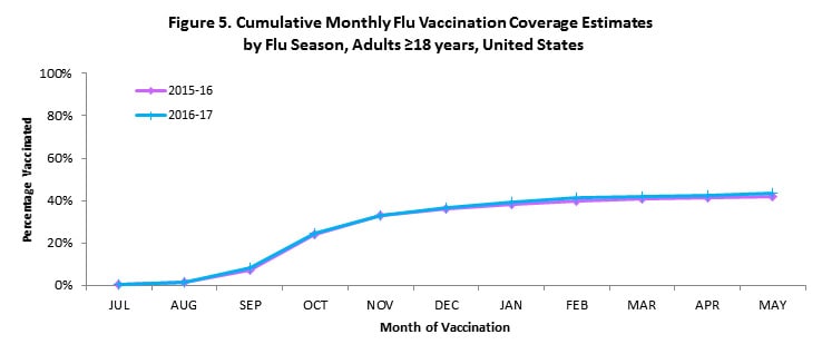 Figure 5. Cumulative Monthly Flu Vaccination Coverage Estimates  by Flu Season, Adults ≥18 years, United States