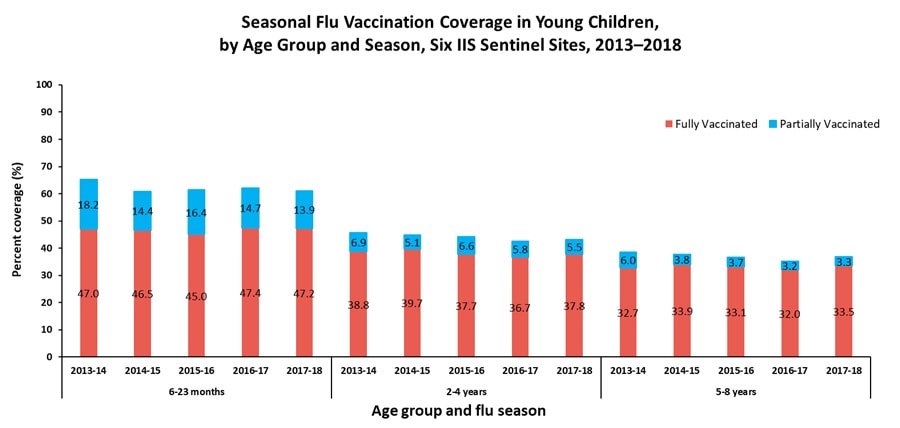 Figure 1 A Seasonal Flu Vaccination Coverage in Young Children by Age Group and Season, Six IIS Sentinel Sites, 2013-2018