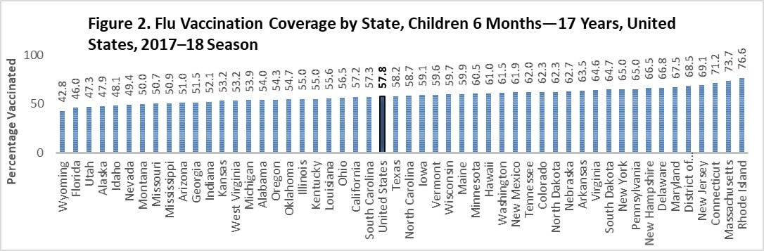 Figure 2. Flu Vaccination Coverage by State, Children 6 Months - 17 Years
