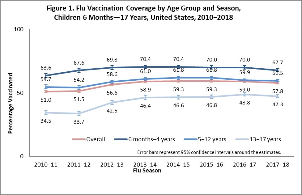 Figure 1. Flu Vaccination Coverage by Age