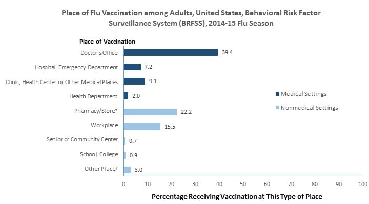 Place of Flu Vaccination among Adults, United States, Behavioral Risk Factor Surveillance System (BRFSS), 2014-15 Flu Season