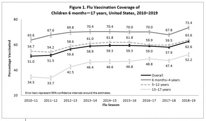 Figure 1. Flu Vaccination Coverage of Children 6 months—17 years, United States, 2010−2019
