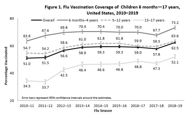 Figure 1. Flu Vaccination Coverage of  Children 6 months—17 years,  United States, 2010−2019