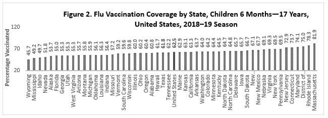 Figure 2. Flu Vaccination Coverage by State, Children 6 Months—17 Years,  United States, 2018–19 Season
