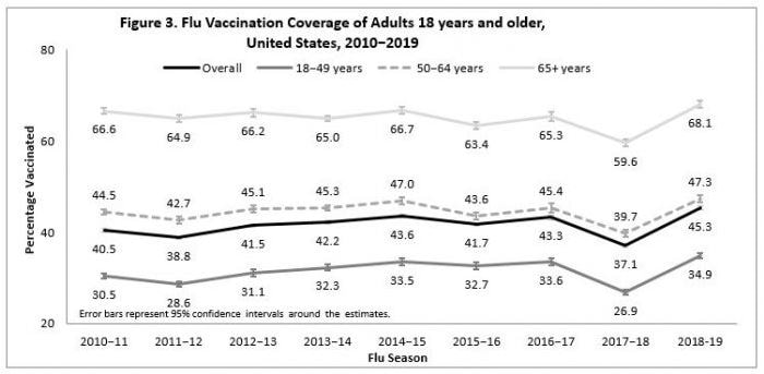 Figure 3. Flu Vaccination Coverage of Adults 18 years and older, United States, 2010-2019