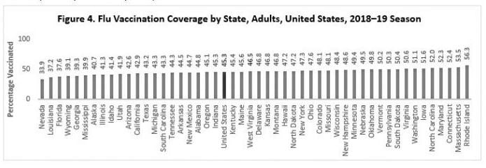 Figure 4. Flu Vaccination Coverage by State, Adults, United States, 2018-19 Season