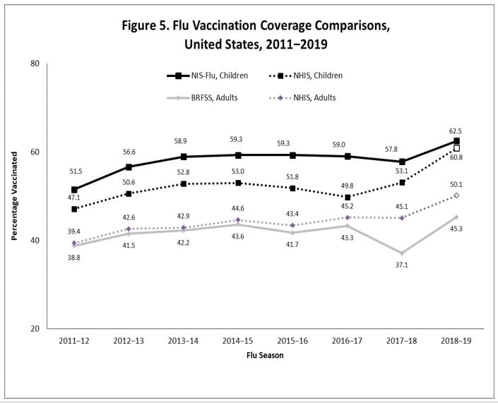 Figure 5. Flu Vaccination Coverage Comparisons, United States 2011-19