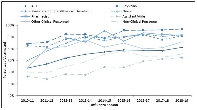 FIGURE 2. Percentage of health care personnel who received influenza vaccination, by occupation* — Internet panel surveys,† United States, 2010–11 through 2018–19 influenza seasons