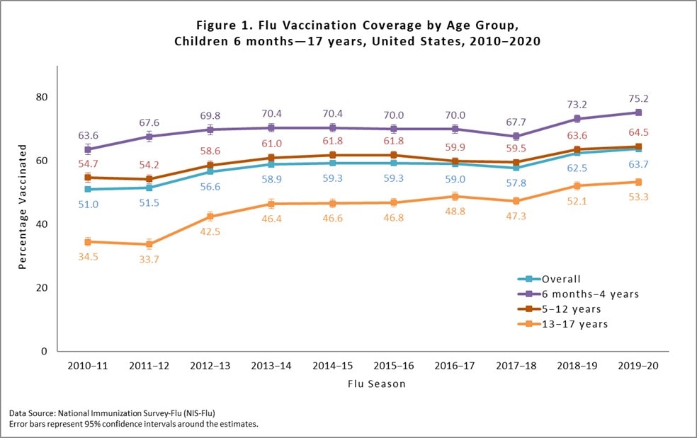 Flu Vaccination Coverage by Age Group, Children 6mos-17yrs