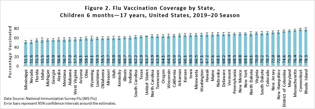 Figure 2 Flu Vaccination Coverage by State, Children 6mos-17yrs