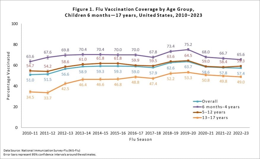 Figure 1 flu vaccination by age group