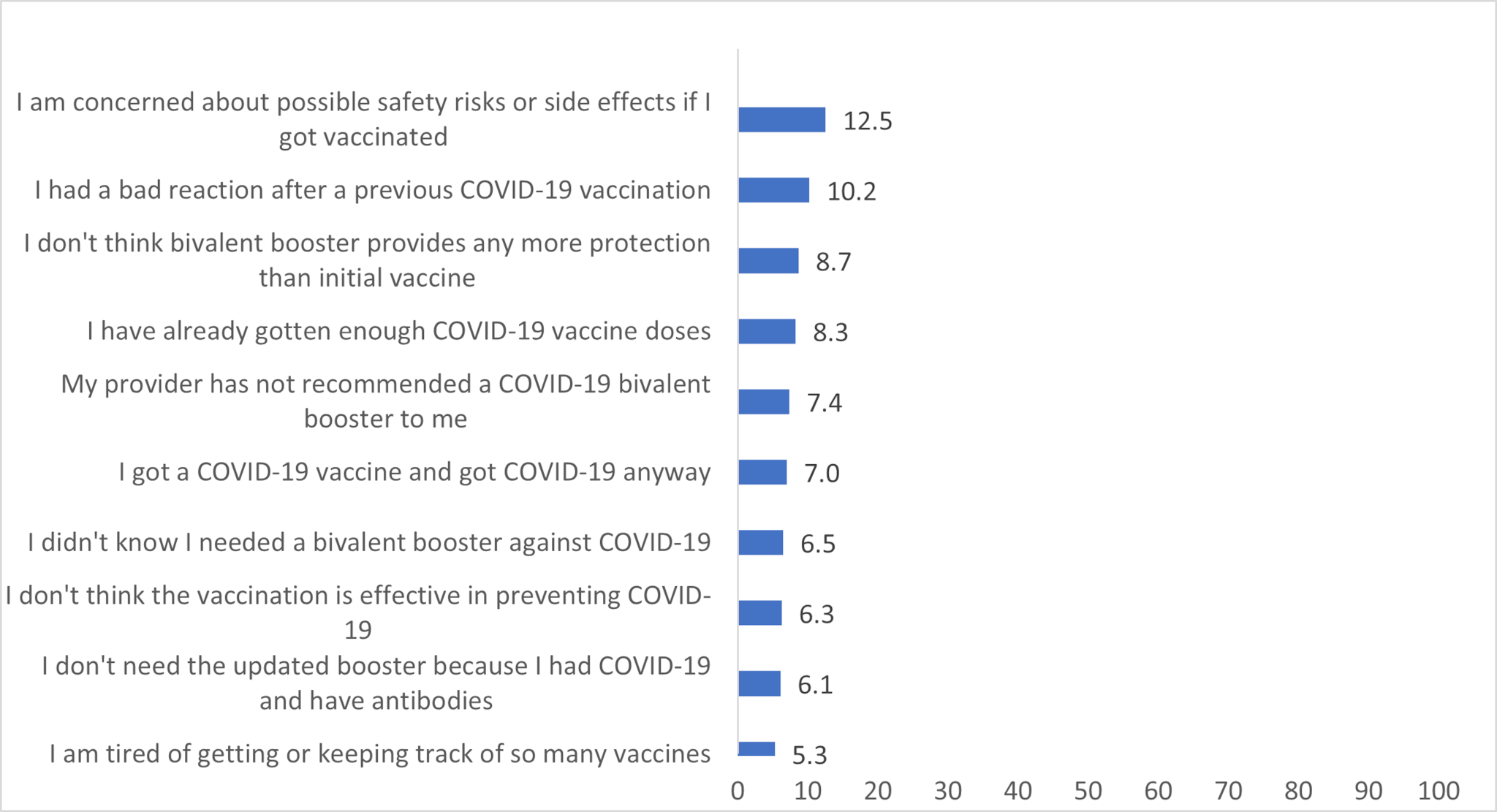 Main reasons* for non-receipt of a bivalent vaccine† of COVID-19 vaccine among health care personnel
