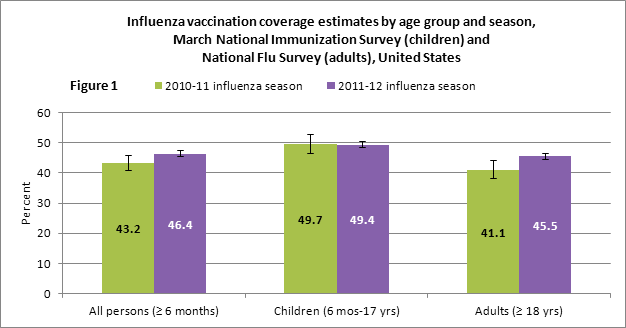 Figure 1. Influenza vaccination coverage estimates by age group and season,  National Immunization Survey (children) and National Flu Survey (adults),  United States, March 2012