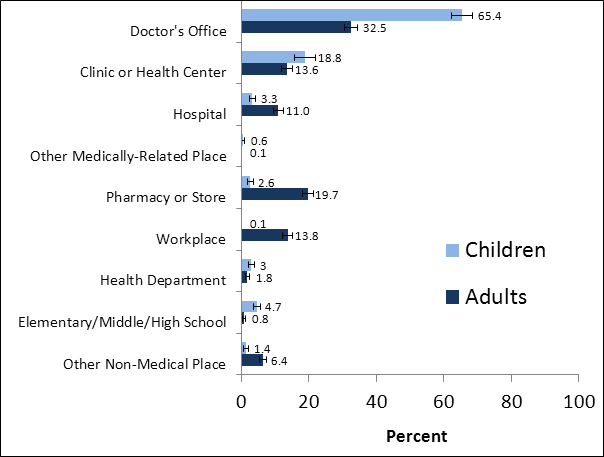 Figure 2. Place of Vaccination for children and adults, March 2012 National Flu Survey
