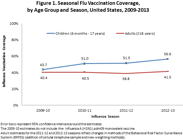 Figure 1. Influenza Vaccination Coverage by Age and Season United States, 2009-2013