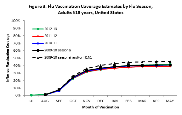 Figure 3. Influenza Vaccination Coverage Estimates by Influenza Season, Adults 18 years and older, United States