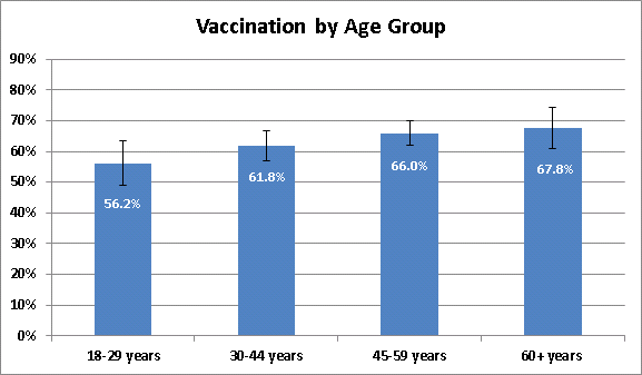 Figure 1: Health care personnel influenza vaccination coverage by age group, mid-November 2011, United States