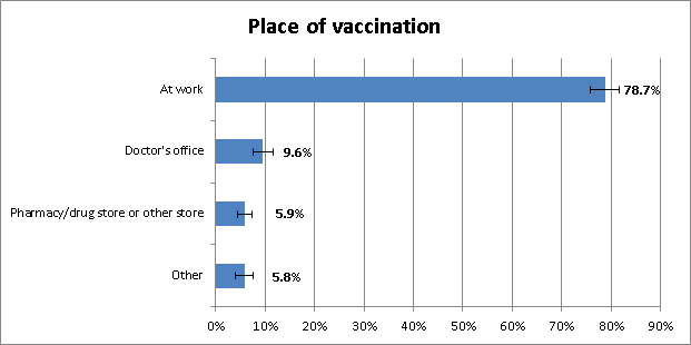 Figure 3: Place of vaccination among vaccinated health care personnel, mid-November 2011, United States