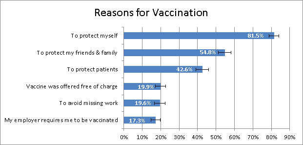 Figure 4: Main reasons for receiving influenza vaccination among vaccinated health care personnel, mid-November 2011, United States