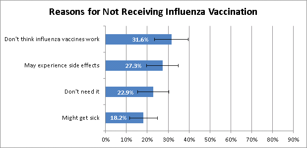 Figure 5: Main reason for not receiving influenza vaccination among health care personnel reporting that they will not be vaccinated this season, mid-November 2011, United States
