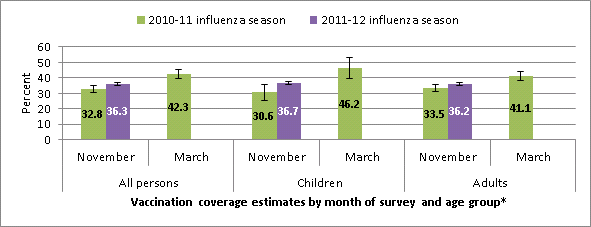 Influenza vaccination coverage estimates by first week of November 2010 and 2011 and by mid-March 2010, National Flu Survey. 