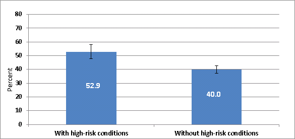 Figure 5. Influenza vaccination coverage among pregnant women by other high-risk conditions*, mid-November 2011, United States
