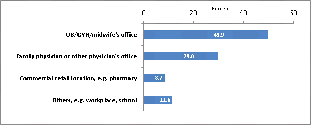 Figure 7. Reported place of receiving flu shot during pregnancy, mid-November 2011, United States 