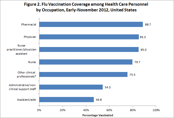 Figure 2: Flu vaccination coverage among health care personnel