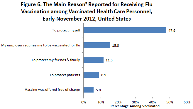 Figure 6: The main reason reported for receiving flu vaccination among vaccinated health care personnel, November 2012, United States