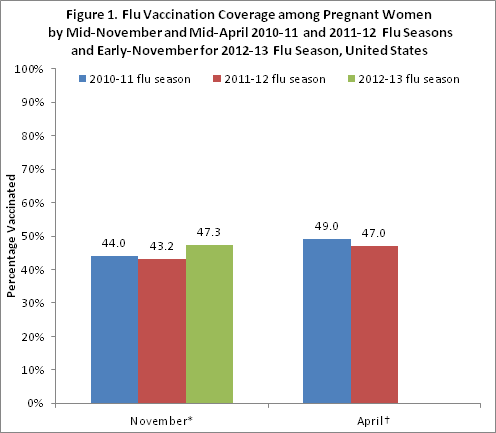 Figure 1. Influenza (Flu) vaccination coverage among pregnant women  by mid-November 2010 and mid-April 2011 for 2010-11 flu season,  by mid-November 2011 and mid-April 2012 for 2011-12 flu season,  by early November 2012 for 2012-13 flu season, United States