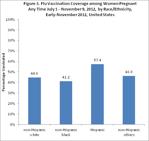 Figure 3. Flu vaccination coverage among women pregnant anytime between July 1-November 9, 2012 by race/ethnicity, early November 2012, United States
