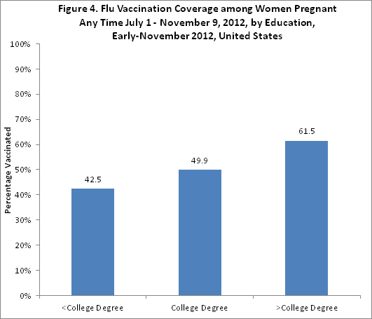 Figure 4. Flu vaccination coverage among women pregnant anytime between July 1-November 9 2012, by education, early November, 2012, Unites States