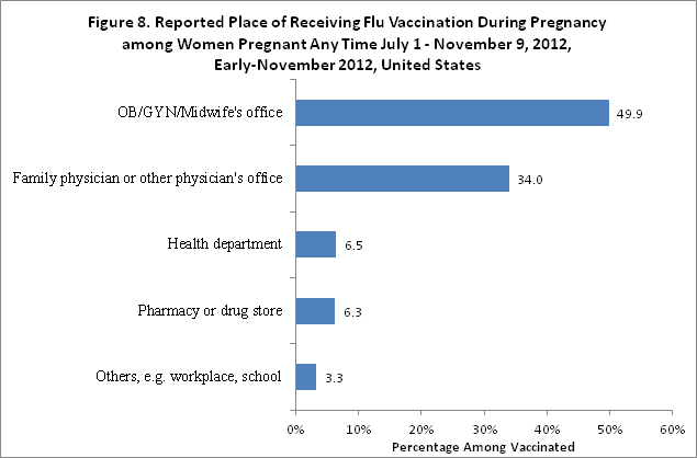 Figure 8. Reported place of receiving flu vaccination during pregnancy among women pregnant any time between July 1-November 9, 2012, early November 2012, United States