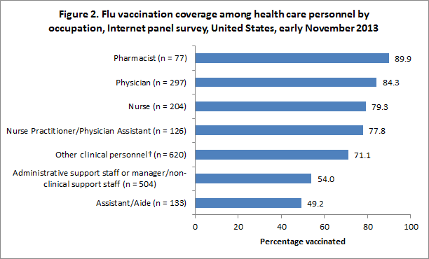 Figure 2. Flu vaccination coverage among health care personnel by occupation, Internet panel survey, United States, early November 2013