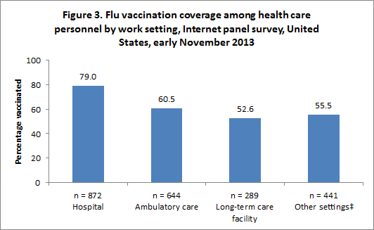 Figure 3. Flu vaccination coverage among health care personnel by work setting, Internet panel survey, United States, early November 2013